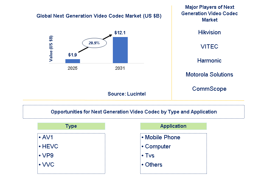 Next Generation Video Codec Trends and Forecast